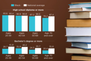 Educational Attainment of Black and Total Populations by Age: 2020 (In Percent)