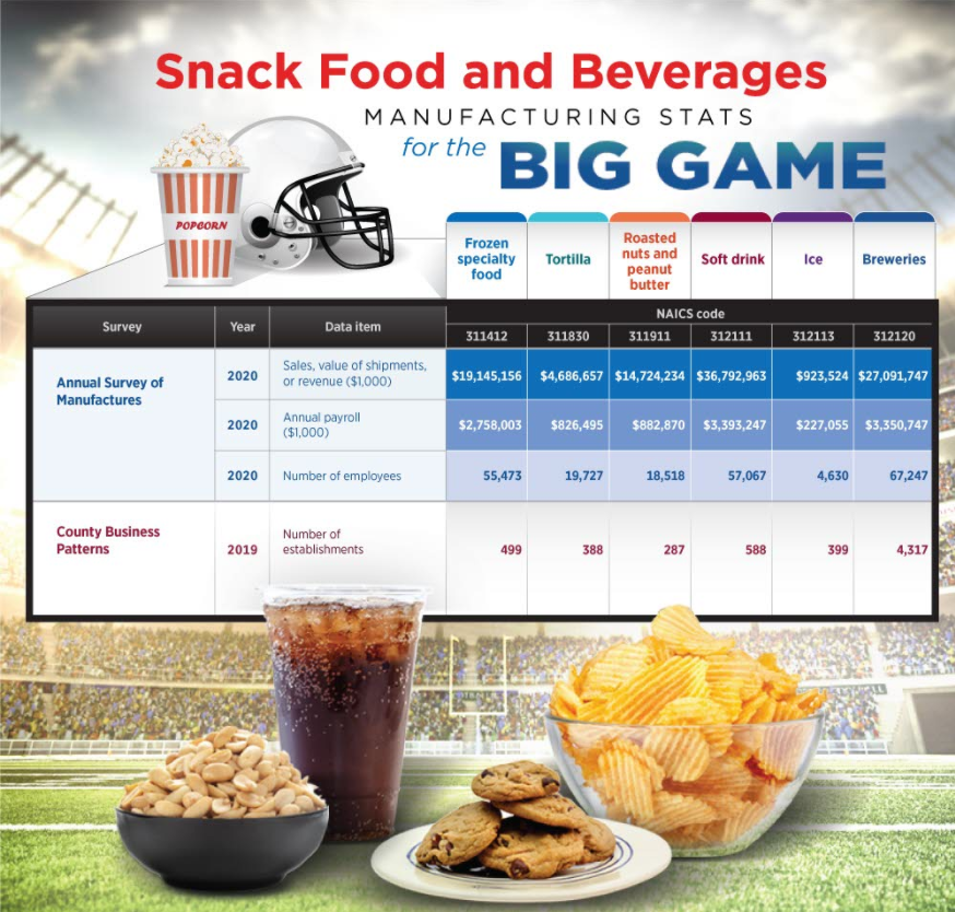 Snack Food and Beverages Manufacturing Stats for the Big Game