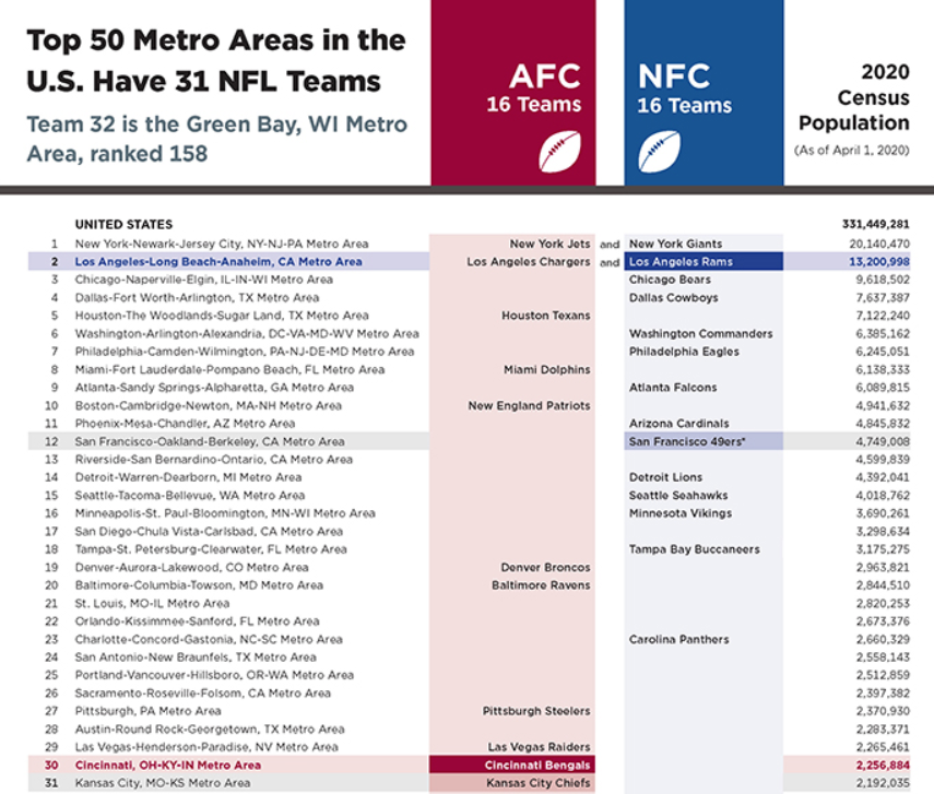 Top 50 Metro Areas in the United States Have 31 NFL Teams