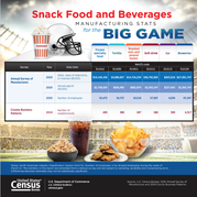 Snack Food and Beverages Manufacturing Stats for the Big Game