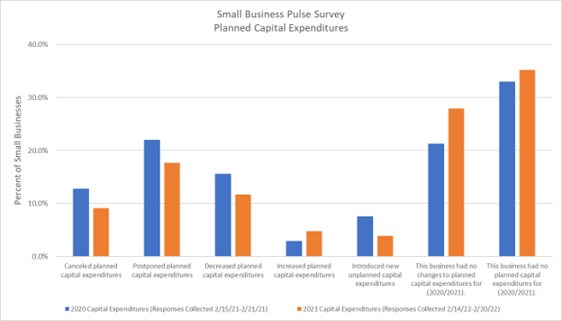 Small Business Pulse Survey - Planned Capital Expenditures