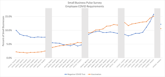 Small Business Pulse Survey - Employee COVID Requirements