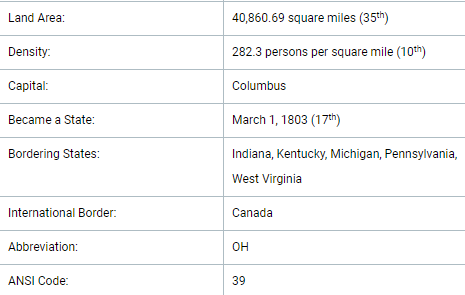 Basic demographic information about the state of Ohio