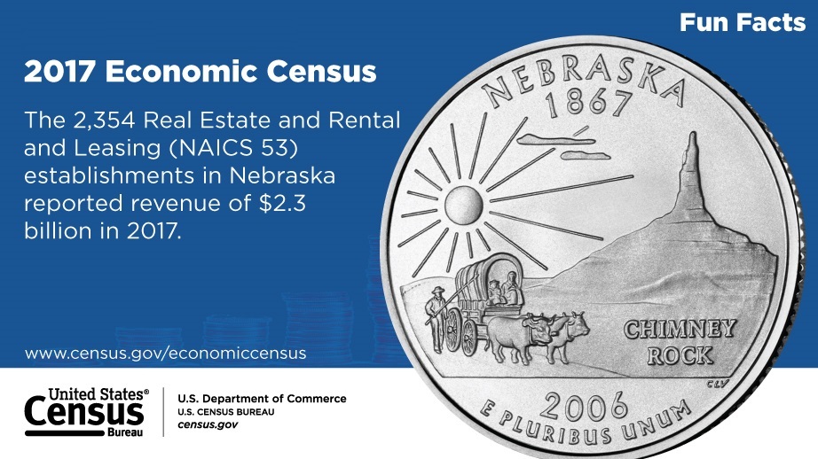 2017 Economic Census data: The 2,354 Real Estate and Rental and Leasing (NAICS 53) establishments in Nebraska reported revenue of $2.3 billion in 2017