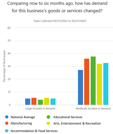 Comparing now to six months ago, how has demand for this business's goods or services changed?