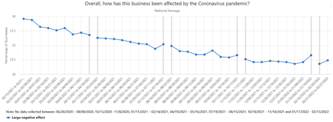 Overall, how has this business been affected by the Coronavirus pandemic?