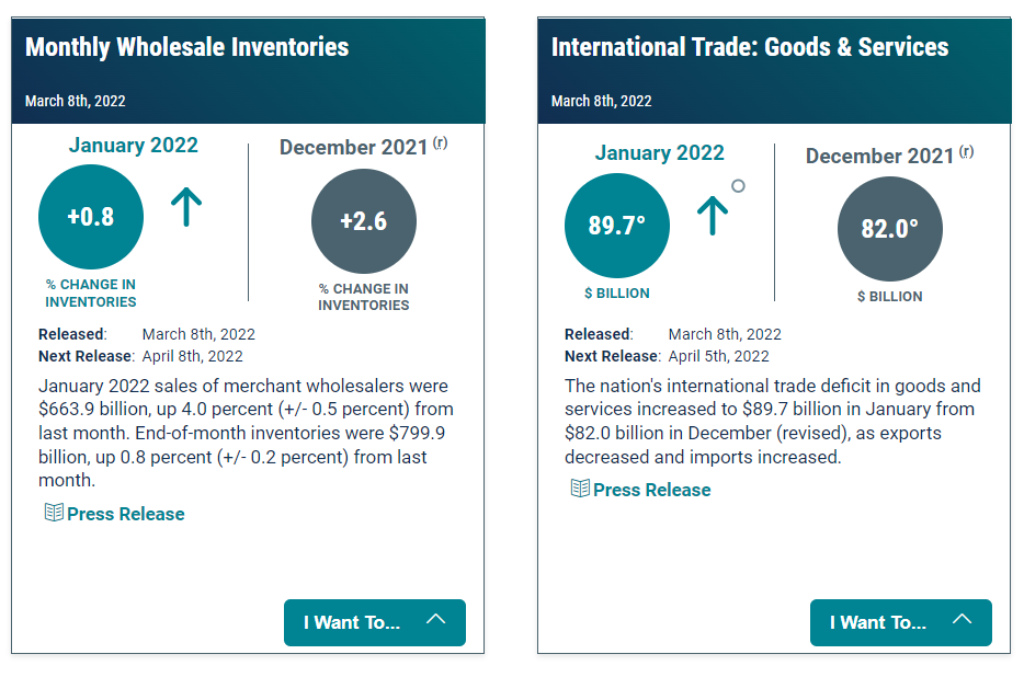Economic Indicators: March 8, 2022