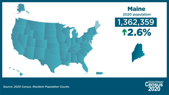 Maine population from the 2020 Census: 1,362,359, an increase of 2.6% since the 2010 Census.