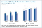 Households with Children that Reported Using Child Tax Credit for Food Housing Costs: 2021