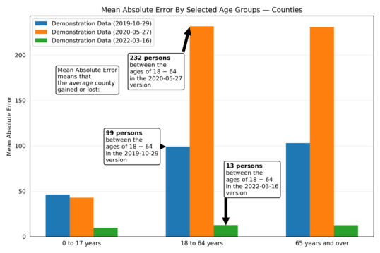 Sex by age for counties Mean Absolute Error