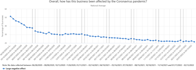 Overall, how has this business been affected by the Coronavirus pandemic?