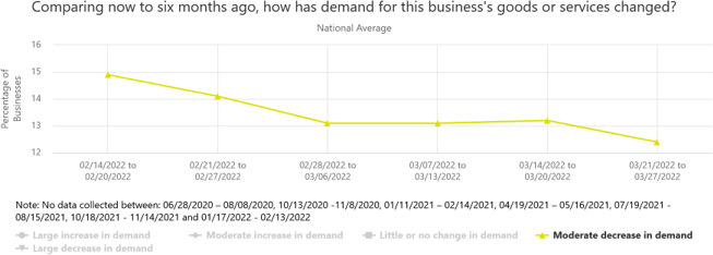 Compared to six months ago, how has demand for this business's goods or services changed?