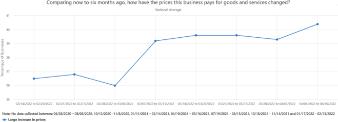 Comparing now to six months ago, how have the prices this business pays for goods and services changed?