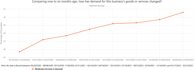 Comparing now to six months ago, how has demand for this business's goods or services changed?