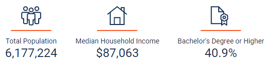 Demographics from the state of Maryland