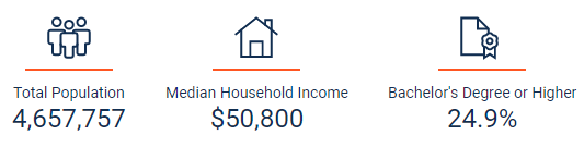Demographics from the state of Louisiana