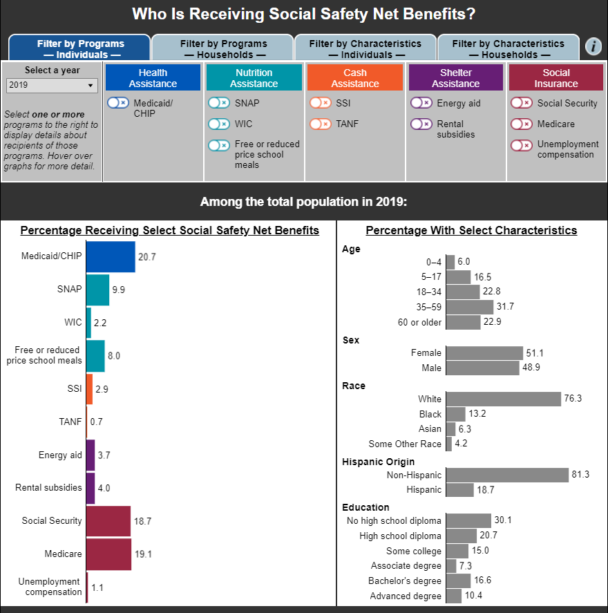 Data Visualization: Who is Receiving Social Safety Net Benefits?