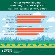 Top 5 Fastest Growing Cities