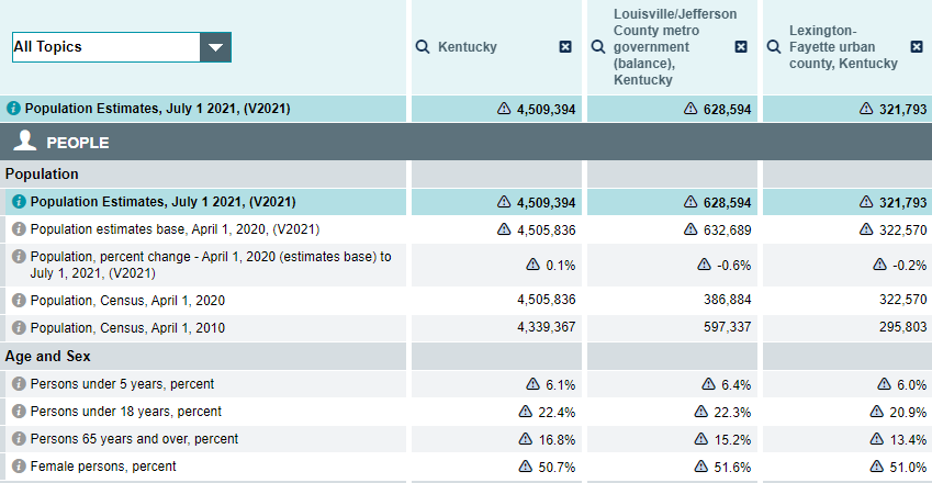 View projections of the population and demographics from Kentucky's most populous areas.