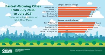 Population Estimates: 2020 Fastest-Growing Cities