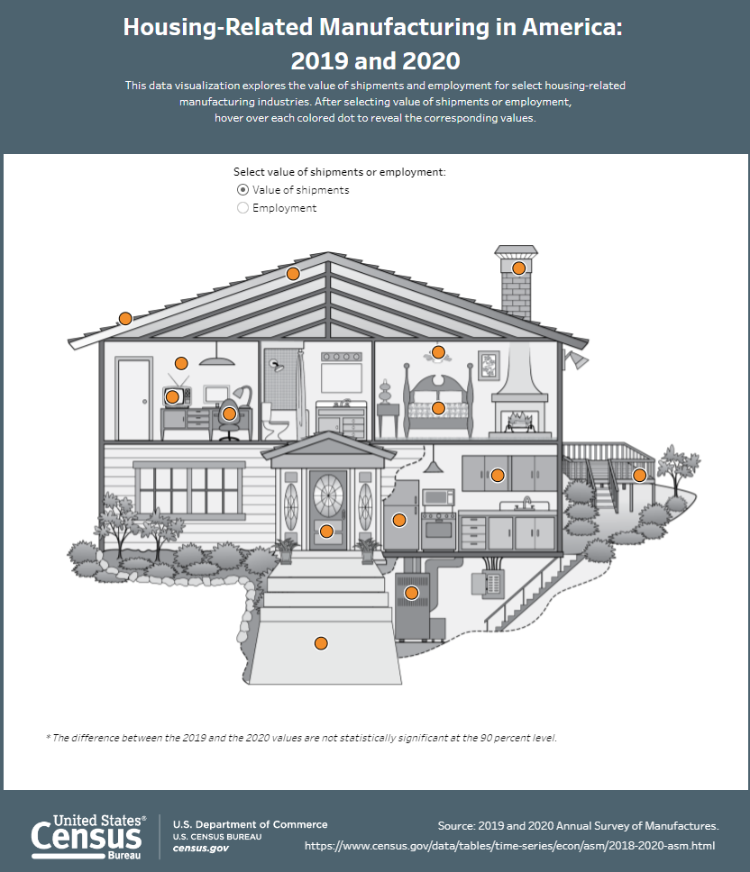 Housing-Related Manufacturing in America: 2019 and 2020