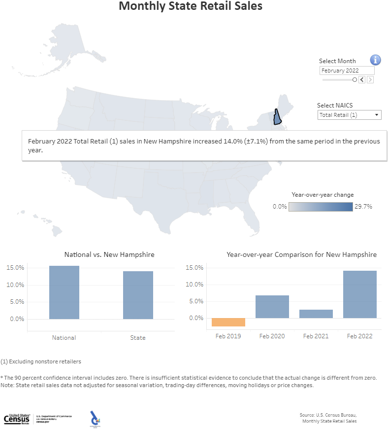 New Hampshire: Monthly State Retail Sales