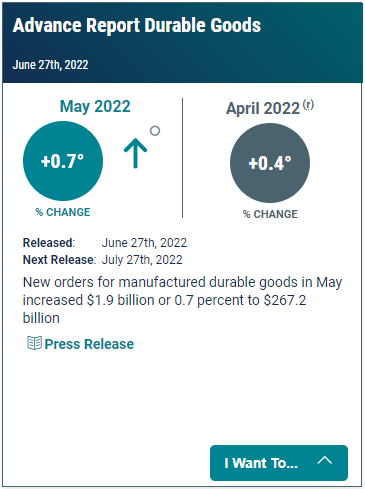 June 27: Economic Indicator - Advance Report Durable Goods