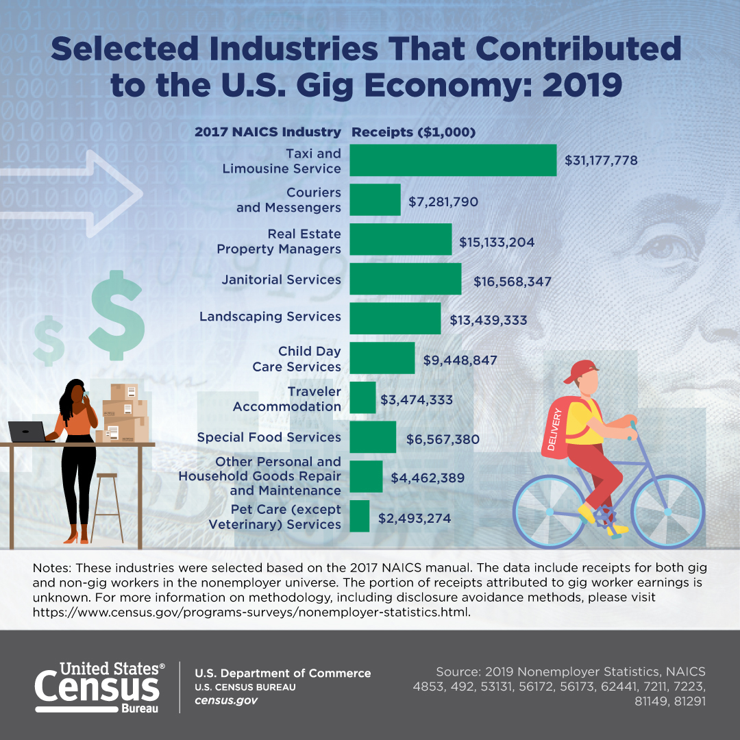 Selected Industries That Contributed to the U.S. Gig Economy: 2019