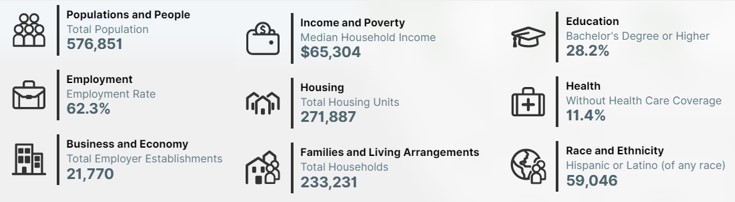 Demographics for the state of Wyoming