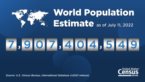 World Population Clock: World population estimate as of July 11, 2022: 7,907,404,549