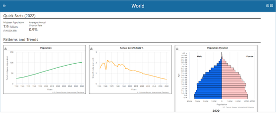 International Database: Population estimates and projections for 227 countries and areas.