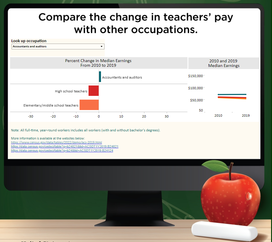 Compare the change in teachers' pay with other occupations.