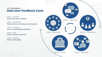 Data User Feedback Cycle