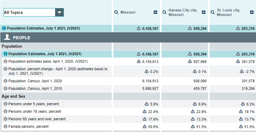 Missouri population estimates