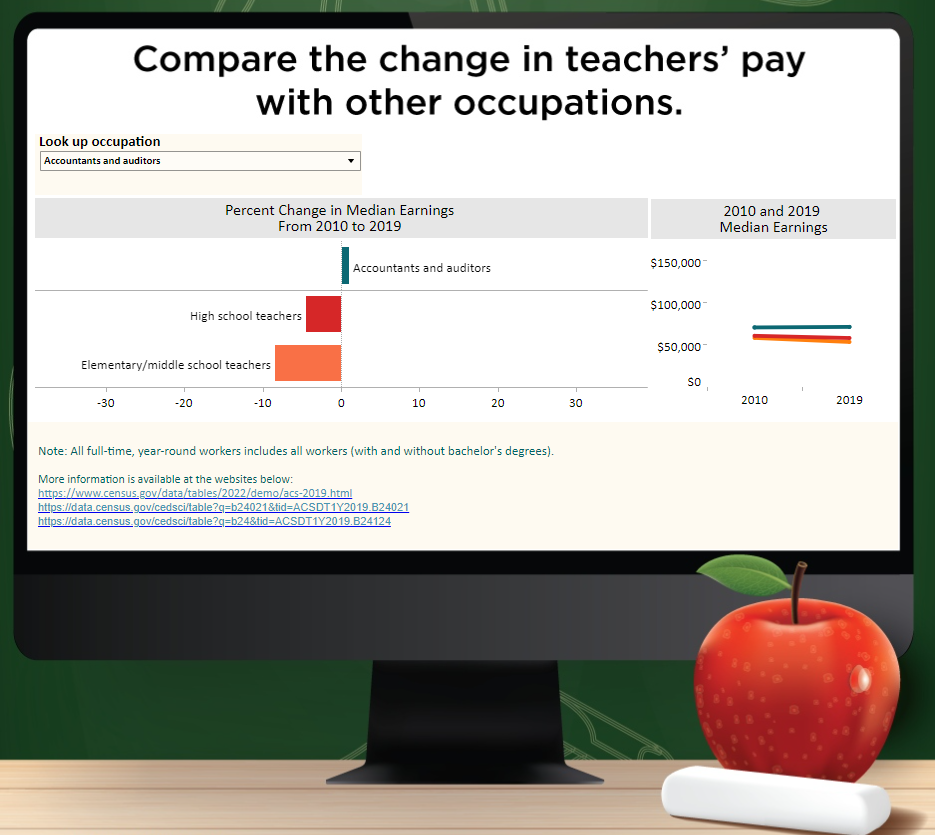 Teachers' Pay Data Viz Graphic