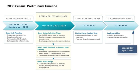 2030 Census Preliminary Timeline