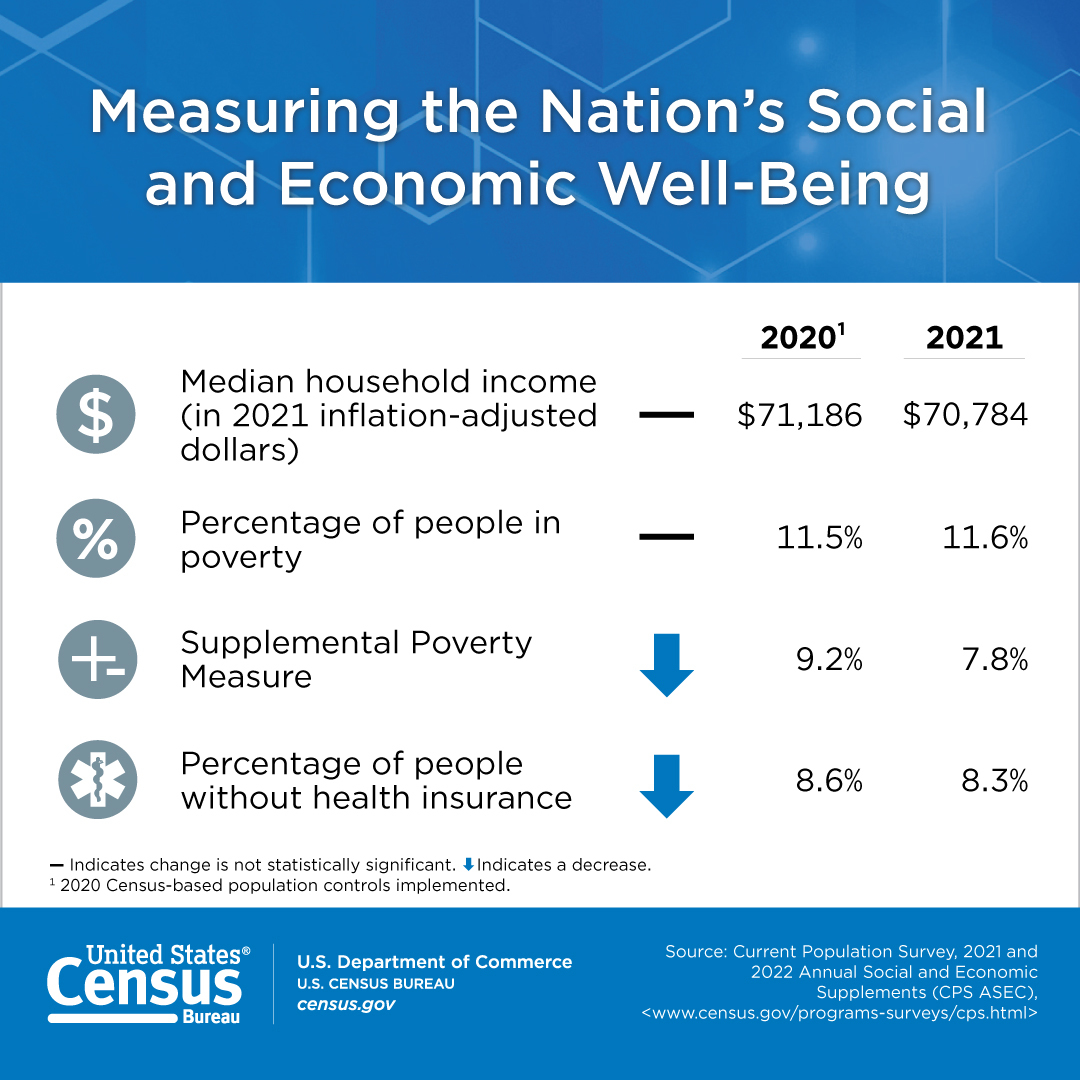 Income, Poverty, and Health Insurance: Measuring the Nations Social and Economic Well-Being