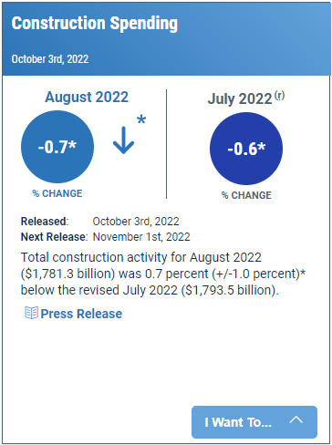 Economic Indicators: Construction Spending - October 3rd, 2022