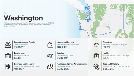 Population and demographics for Washington state