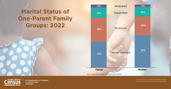 Marital Status of One-Parent Family Groups: 2022