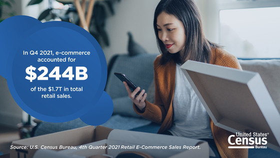 In Q4 2021, e-commerce accounted for $244B of the $1.7T in total retail sales.