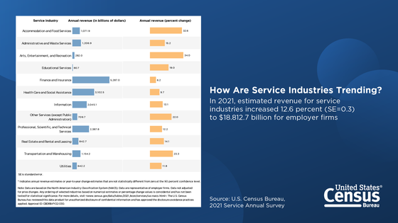 2021 Service Annual Survey Data Now Available