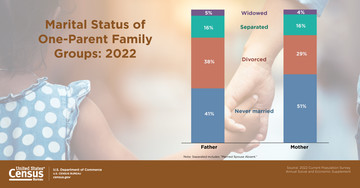 Current Population Survey: America's Families and Living Arrangements