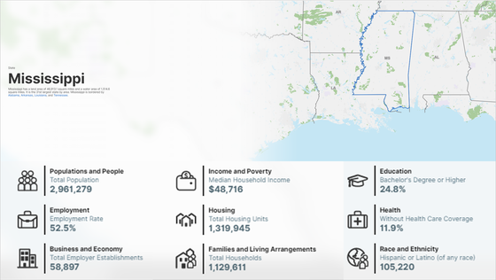 Mississippi population and demographics