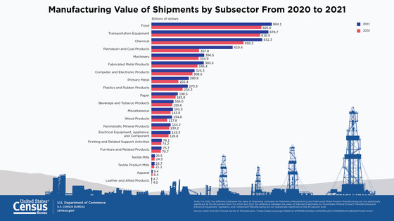 Manufacturing Value of Shipments: 2021