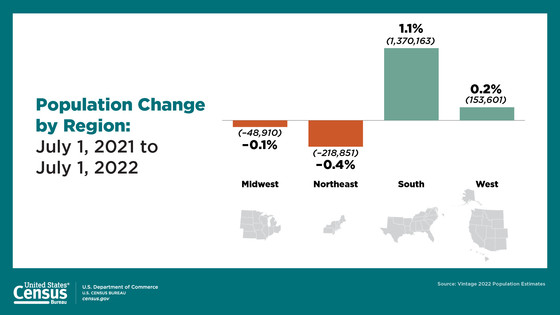 Pop Estimates Pop Change by Region 2022