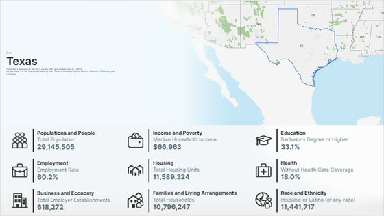 Texas population and demographics