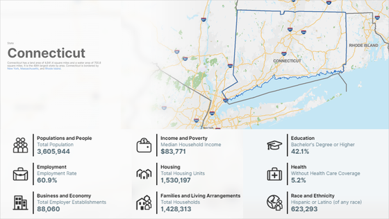 Connecticut population and demographics