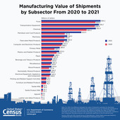 2021 Annual Survey of Manufactures