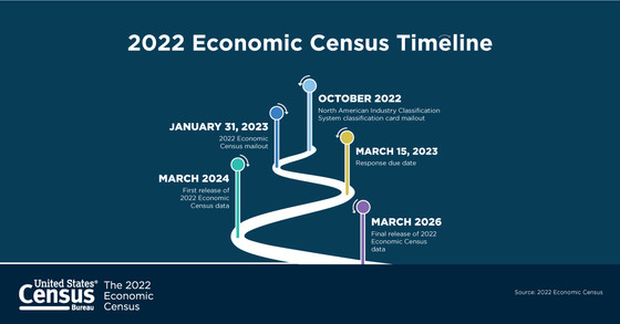 2022 Economic Census Mail Out Set to Begin